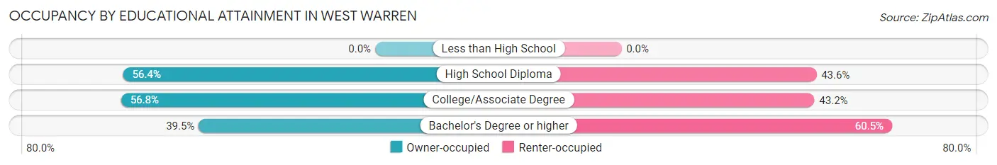 Occupancy by Educational Attainment in West Warren