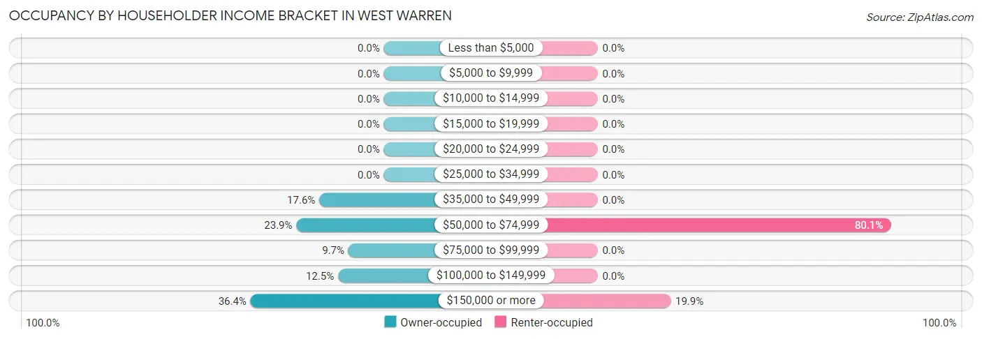 Occupancy by Householder Income Bracket in West Warren