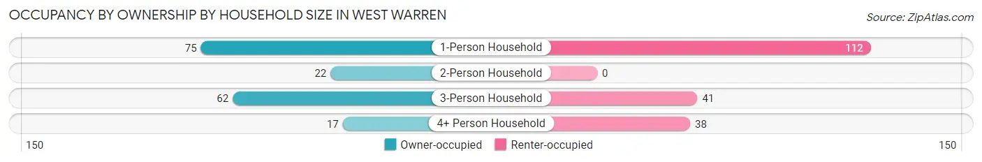 Occupancy by Ownership by Household Size in West Warren