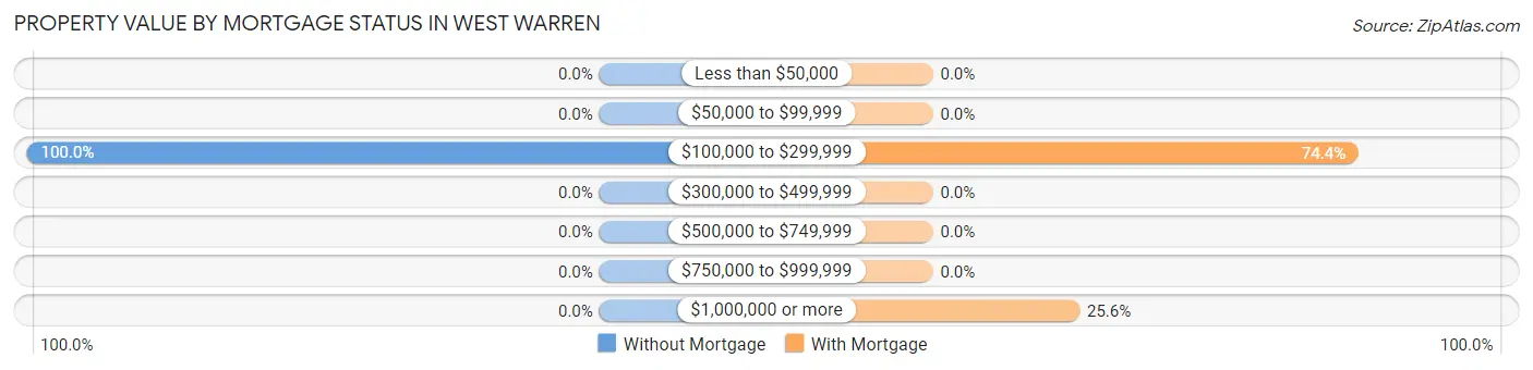 Property Value by Mortgage Status in West Warren
