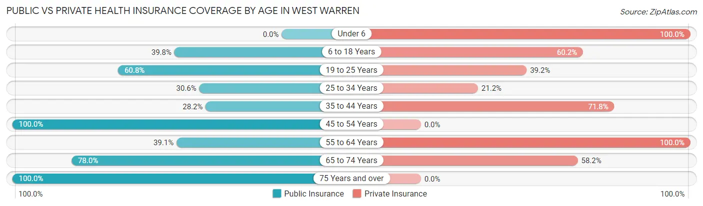 Public vs Private Health Insurance Coverage by Age in West Warren
