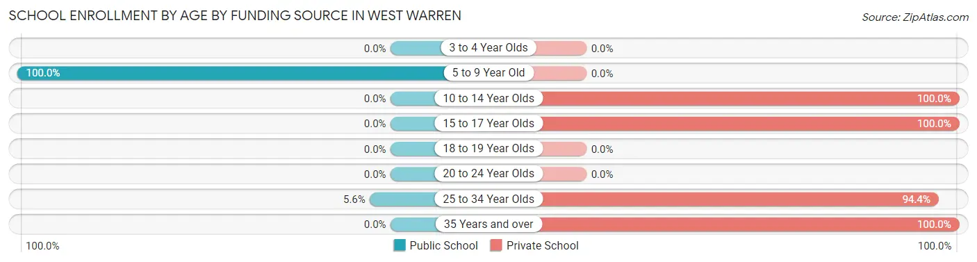 School Enrollment by Age by Funding Source in West Warren