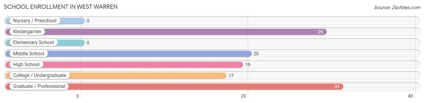 School Enrollment in West Warren