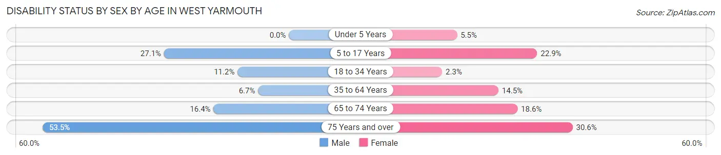 Disability Status by Sex by Age in West Yarmouth