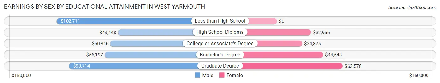 Earnings by Sex by Educational Attainment in West Yarmouth