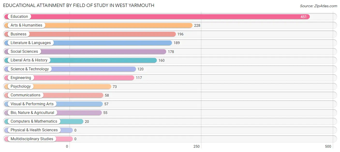 Educational Attainment by Field of Study in West Yarmouth