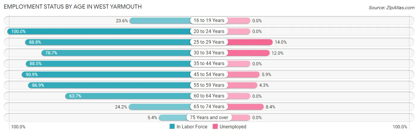 Employment Status by Age in West Yarmouth