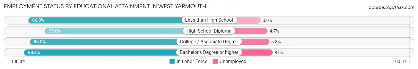 Employment Status by Educational Attainment in West Yarmouth