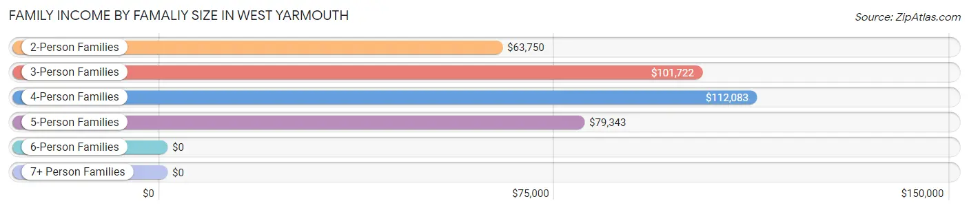 Family Income by Famaliy Size in West Yarmouth