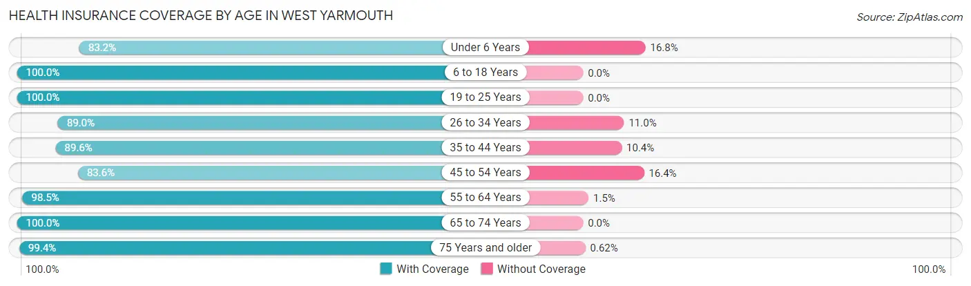 Health Insurance Coverage by Age in West Yarmouth