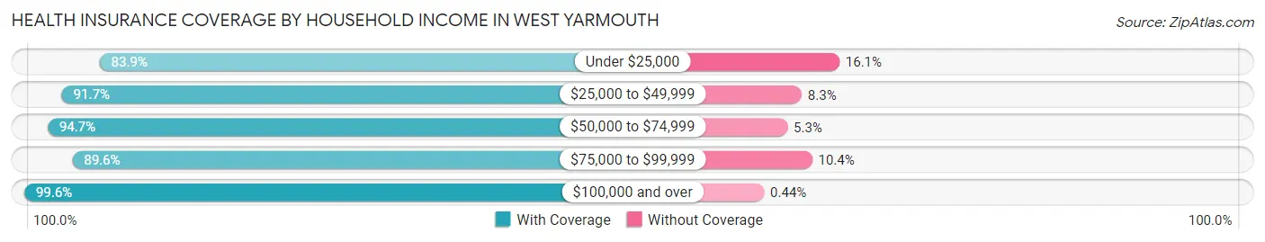 Health Insurance Coverage by Household Income in West Yarmouth