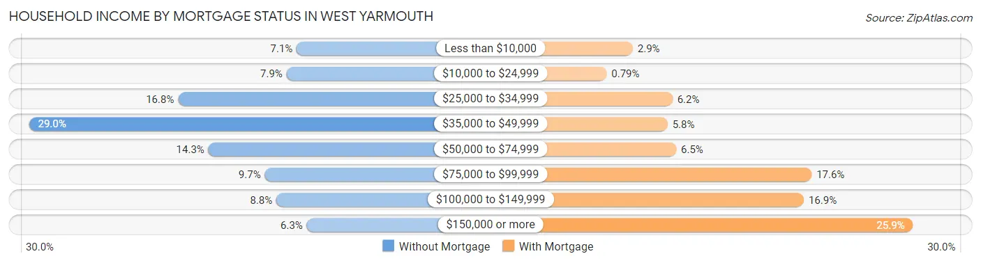 Household Income by Mortgage Status in West Yarmouth