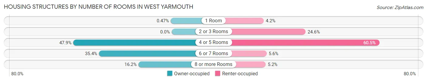 Housing Structures by Number of Rooms in West Yarmouth