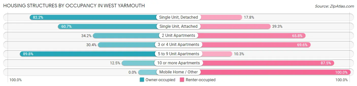 Housing Structures by Occupancy in West Yarmouth