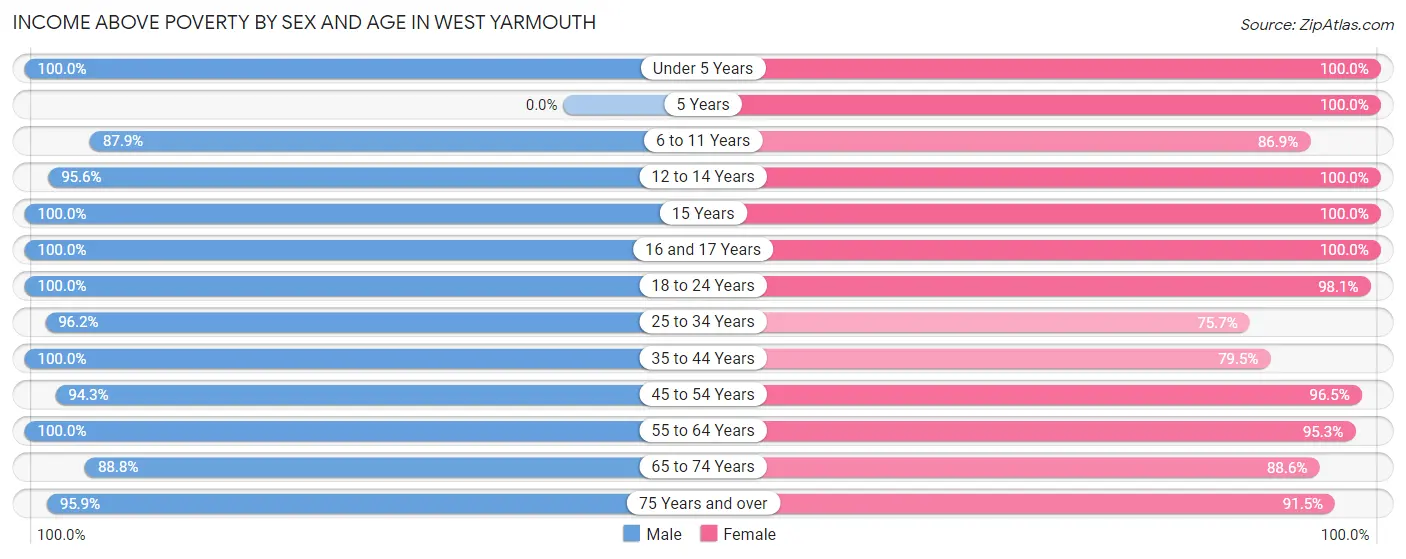 Income Above Poverty by Sex and Age in West Yarmouth