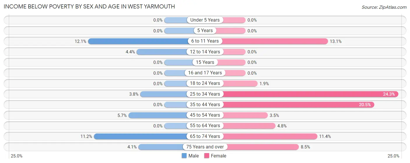 Income Below Poverty by Sex and Age in West Yarmouth