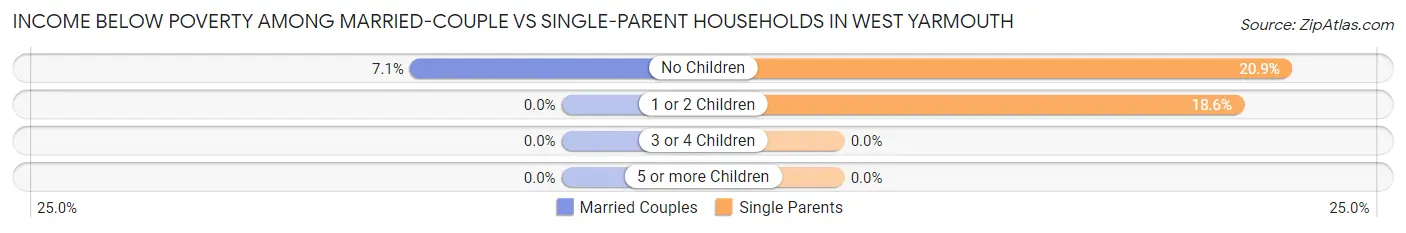 Income Below Poverty Among Married-Couple vs Single-Parent Households in West Yarmouth