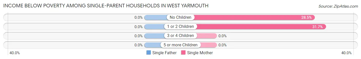 Income Below Poverty Among Single-Parent Households in West Yarmouth