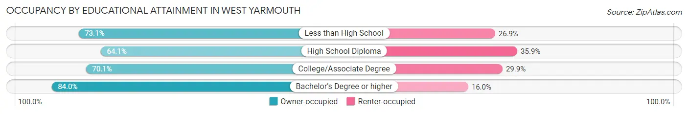 Occupancy by Educational Attainment in West Yarmouth
