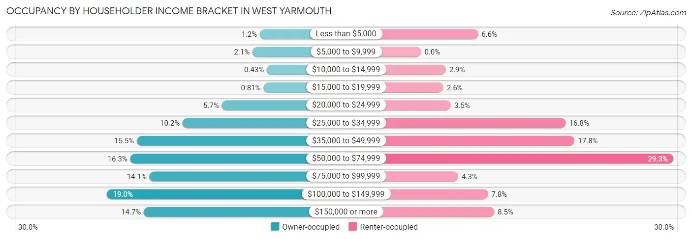 Occupancy by Householder Income Bracket in West Yarmouth