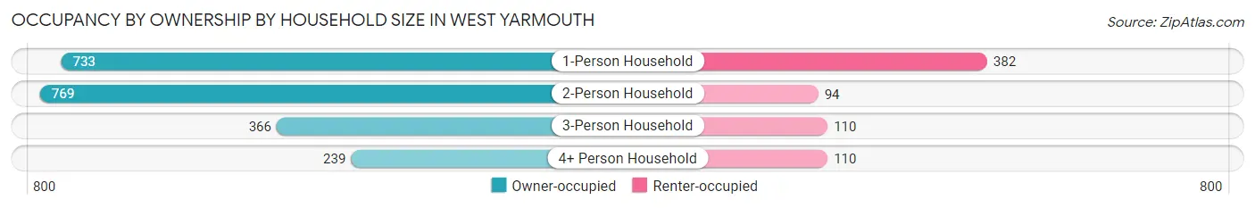 Occupancy by Ownership by Household Size in West Yarmouth