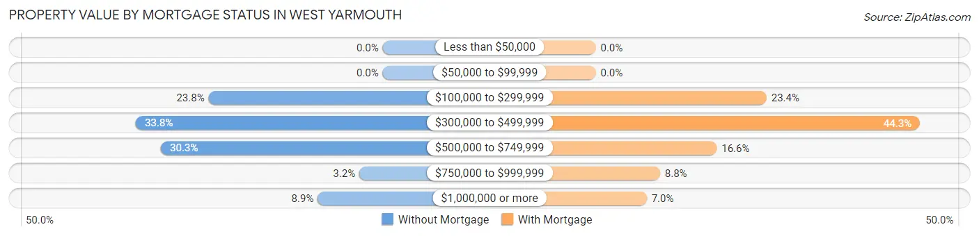 Property Value by Mortgage Status in West Yarmouth