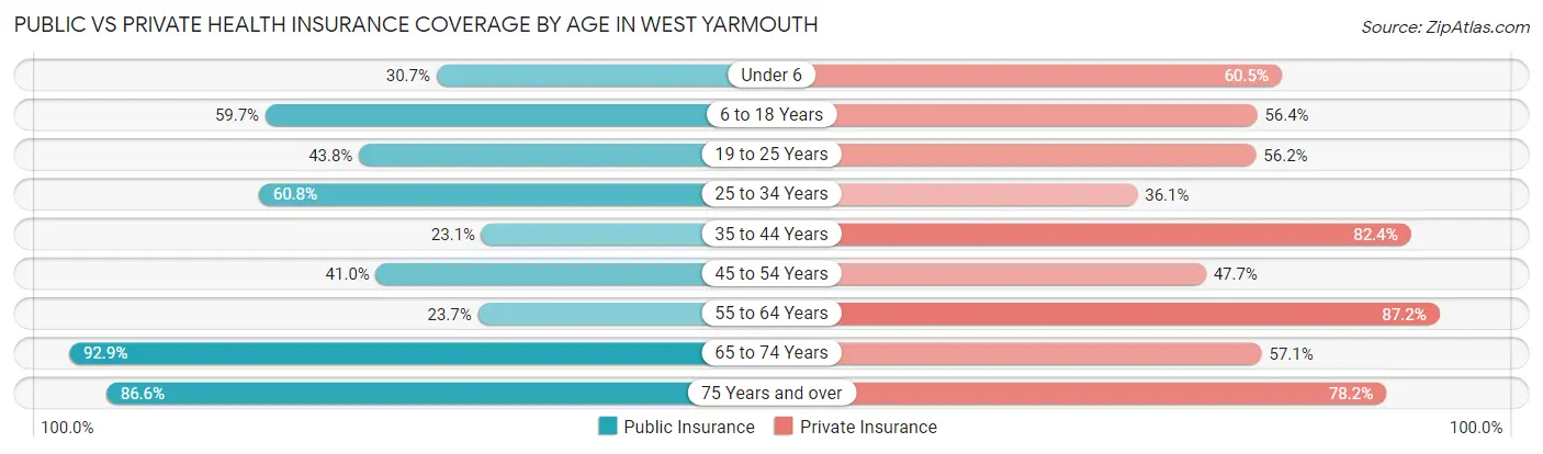 Public vs Private Health Insurance Coverage by Age in West Yarmouth