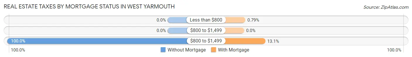 Real Estate Taxes by Mortgage Status in West Yarmouth