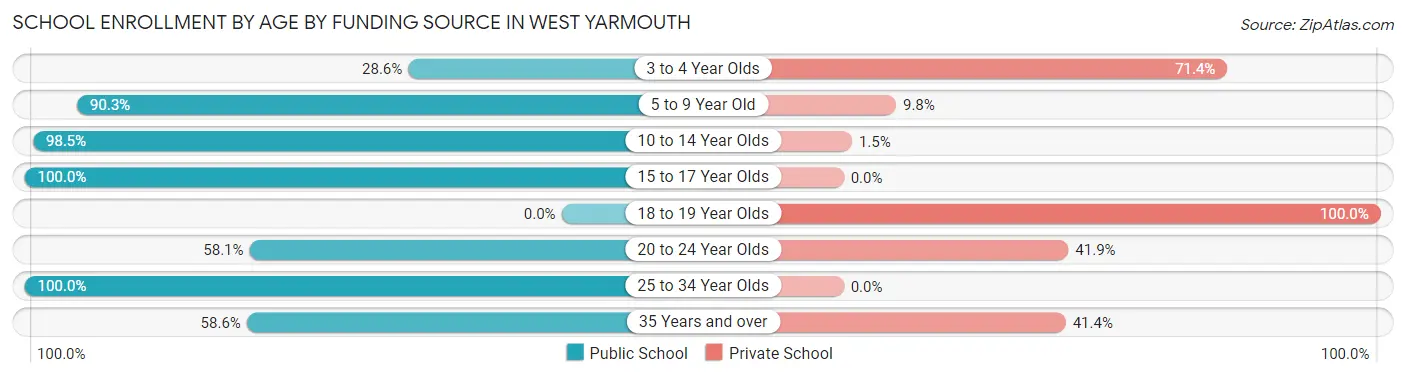 School Enrollment by Age by Funding Source in West Yarmouth