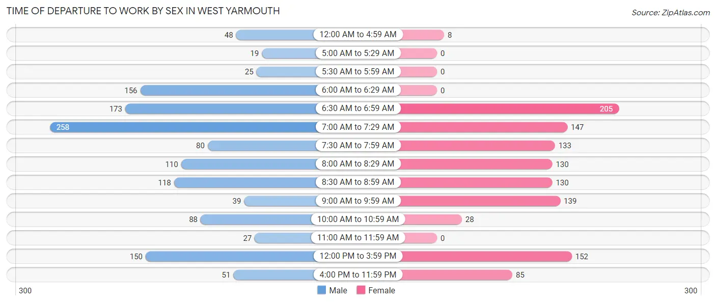 Time of Departure to Work by Sex in West Yarmouth