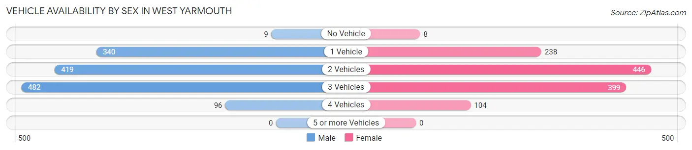 Vehicle Availability by Sex in West Yarmouth
