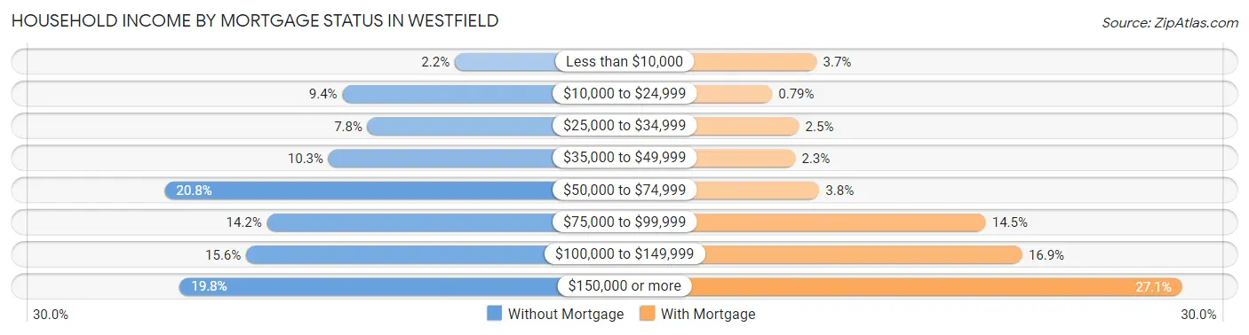 Household Income by Mortgage Status in Westfield