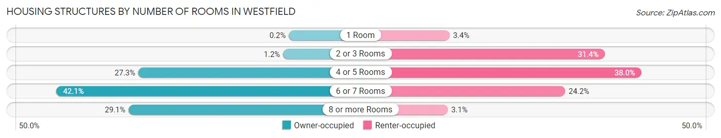 Housing Structures by Number of Rooms in Westfield
