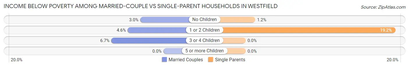 Income Below Poverty Among Married-Couple vs Single-Parent Households in Westfield