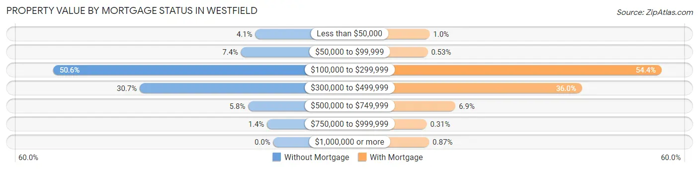 Property Value by Mortgage Status in Westfield