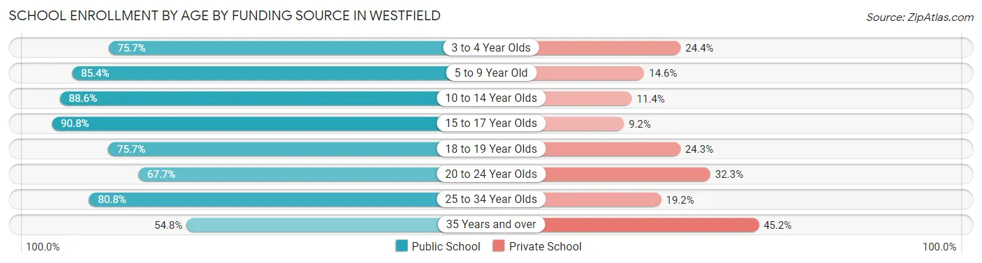 School Enrollment by Age by Funding Source in Westfield