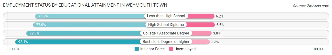 Employment Status by Educational Attainment in Weymouth Town