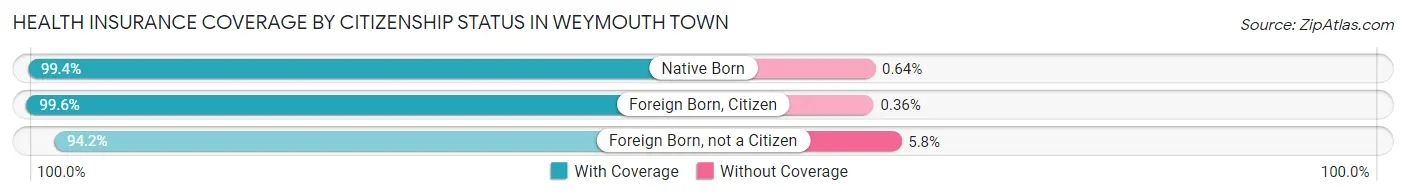 Health Insurance Coverage by Citizenship Status in Weymouth Town