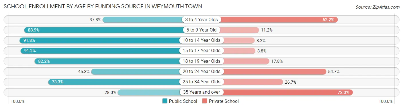 School Enrollment by Age by Funding Source in Weymouth Town