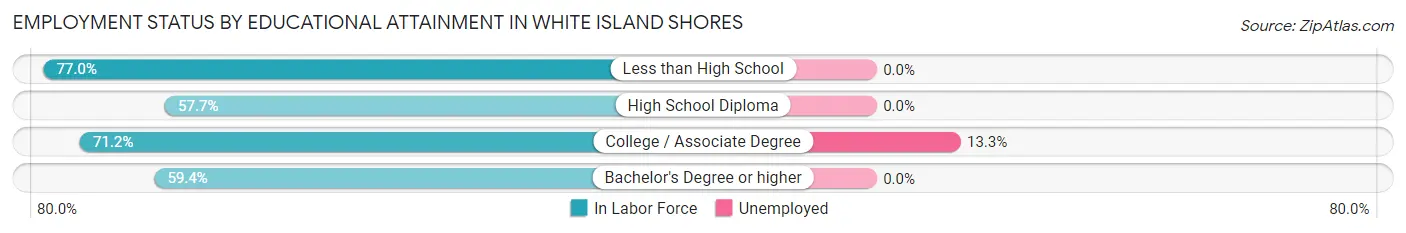 Employment Status by Educational Attainment in White Island Shores