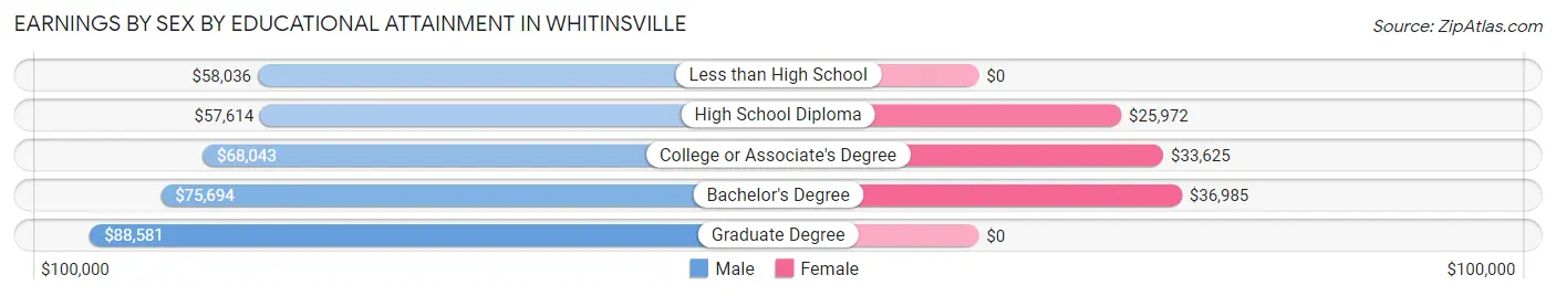 Earnings by Sex by Educational Attainment in Whitinsville
