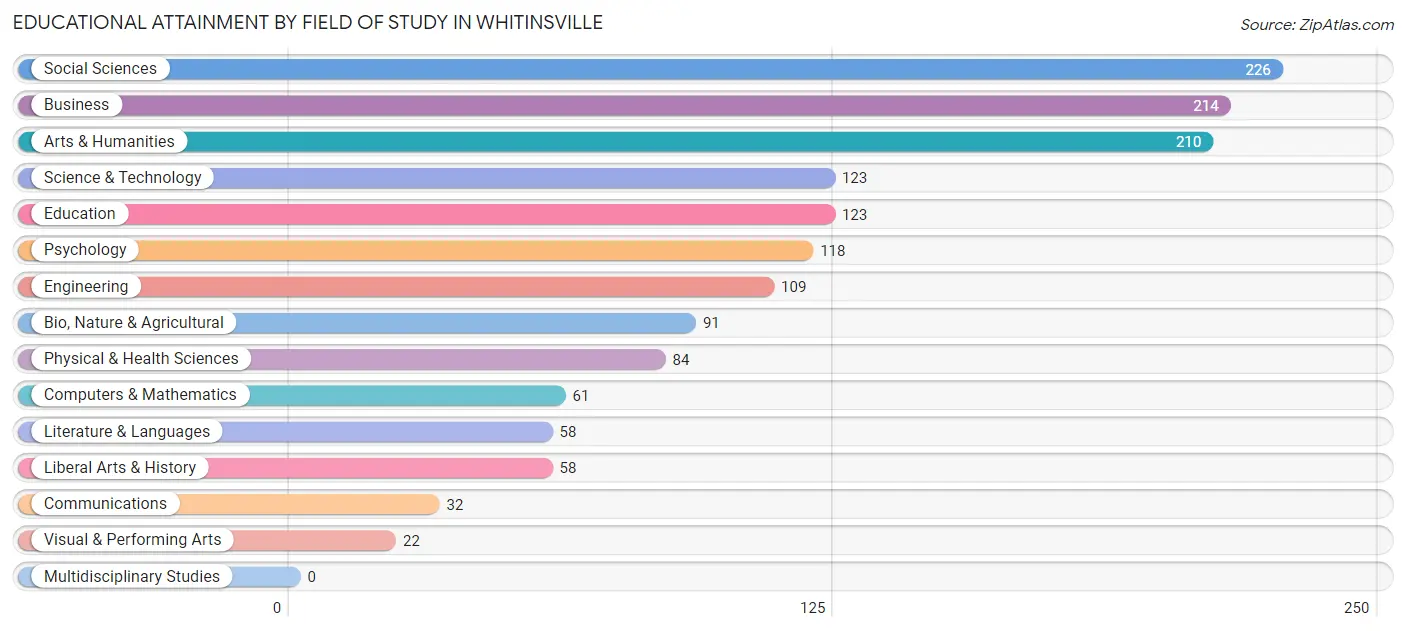 Educational Attainment by Field of Study in Whitinsville