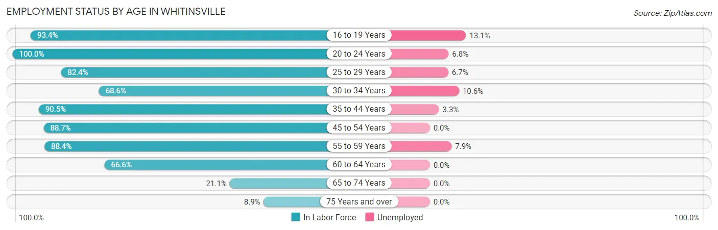 Employment Status by Age in Whitinsville