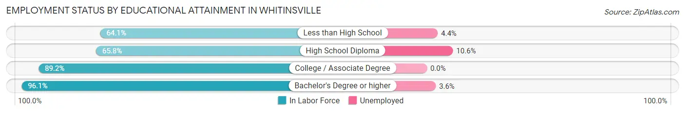 Employment Status by Educational Attainment in Whitinsville