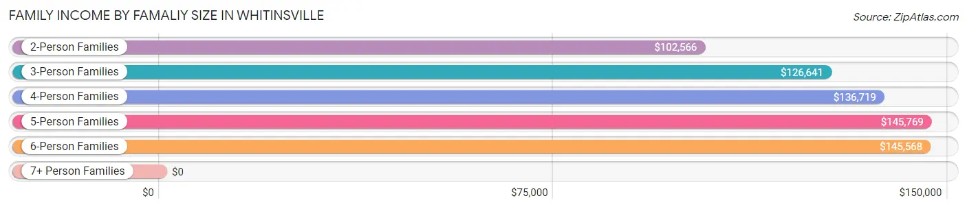 Family Income by Famaliy Size in Whitinsville