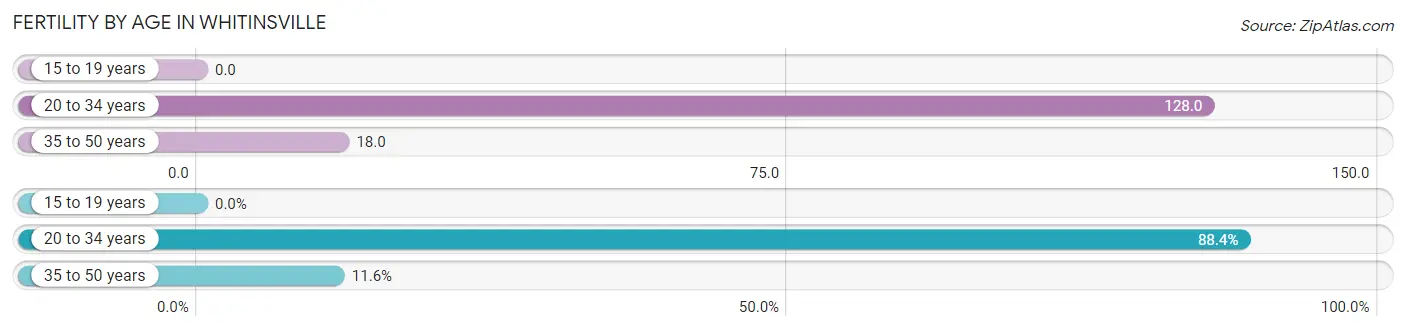 Female Fertility by Age in Whitinsville