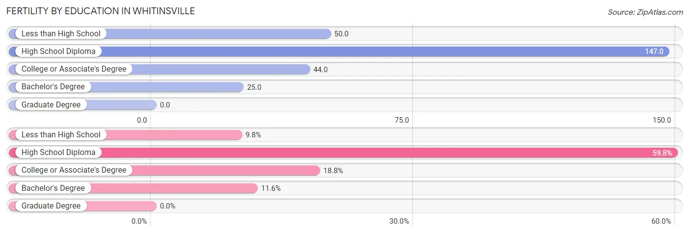 Female Fertility by Education Attainment in Whitinsville