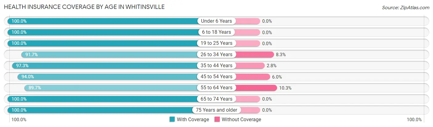 Health Insurance Coverage by Age in Whitinsville
