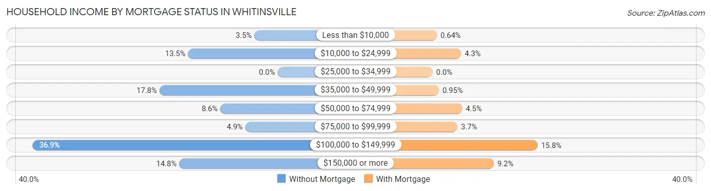 Household Income by Mortgage Status in Whitinsville