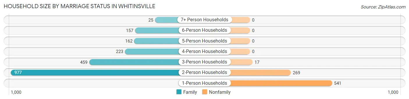 Household Size by Marriage Status in Whitinsville